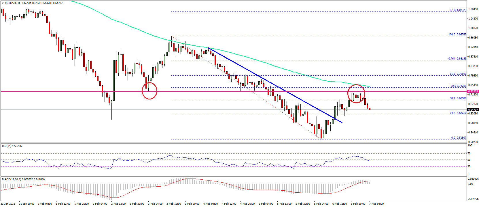 Ripple Price Technical Analysis XRP USD