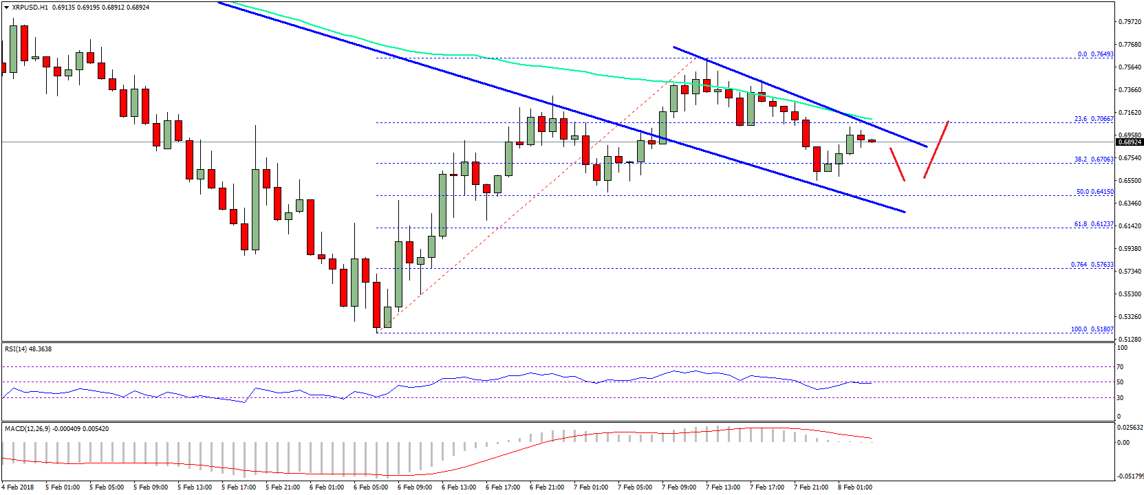 Ripple Price Technical Analysis XRP USD