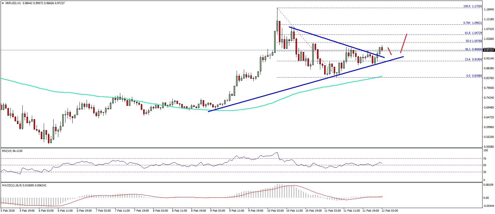 Ripple Price Technical Analysis XRP USD