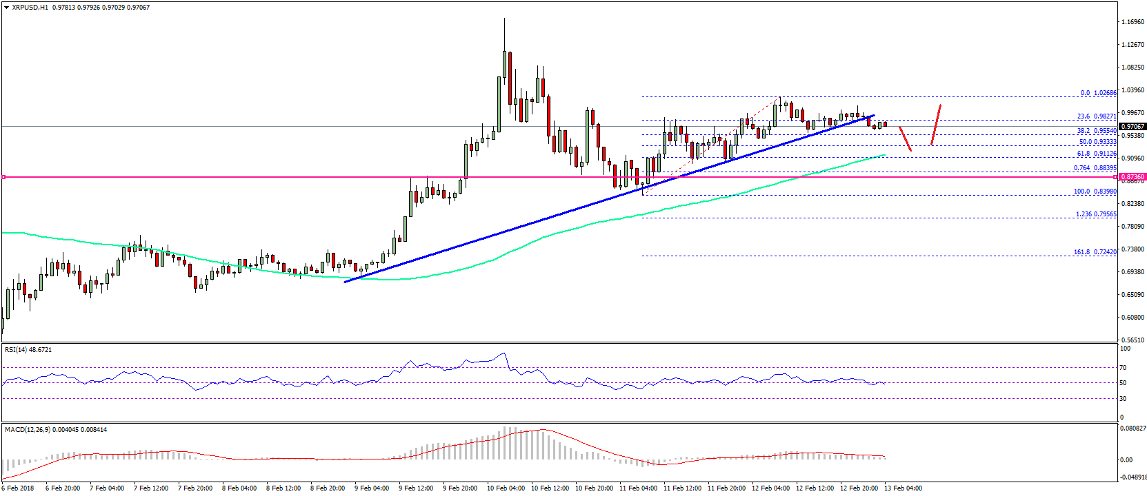 Ripple Price Technical Analysis XRP USD