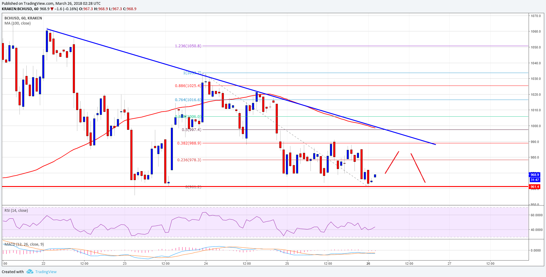 Bitcoin Cash Price Technical Analysis BCH USD