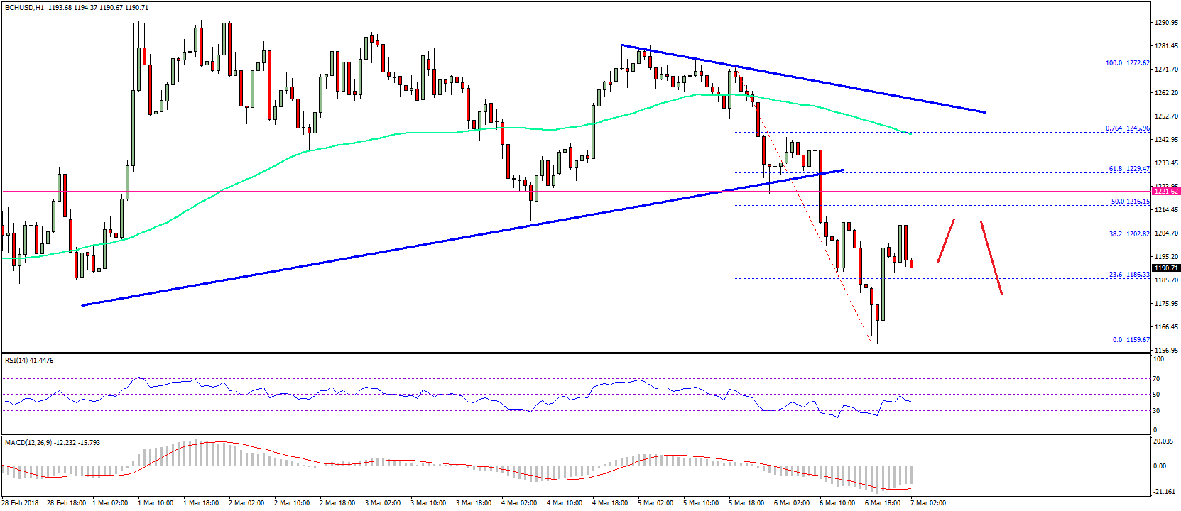 Bitcoin Cash Price Technical Analysis BCH USD