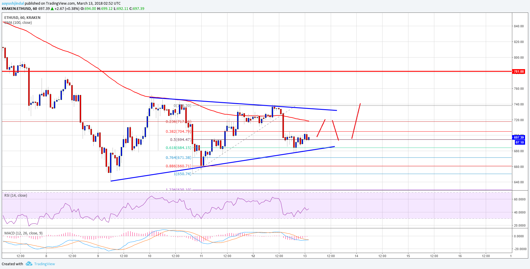 Ethereum Price Technical Analysis ETH USD