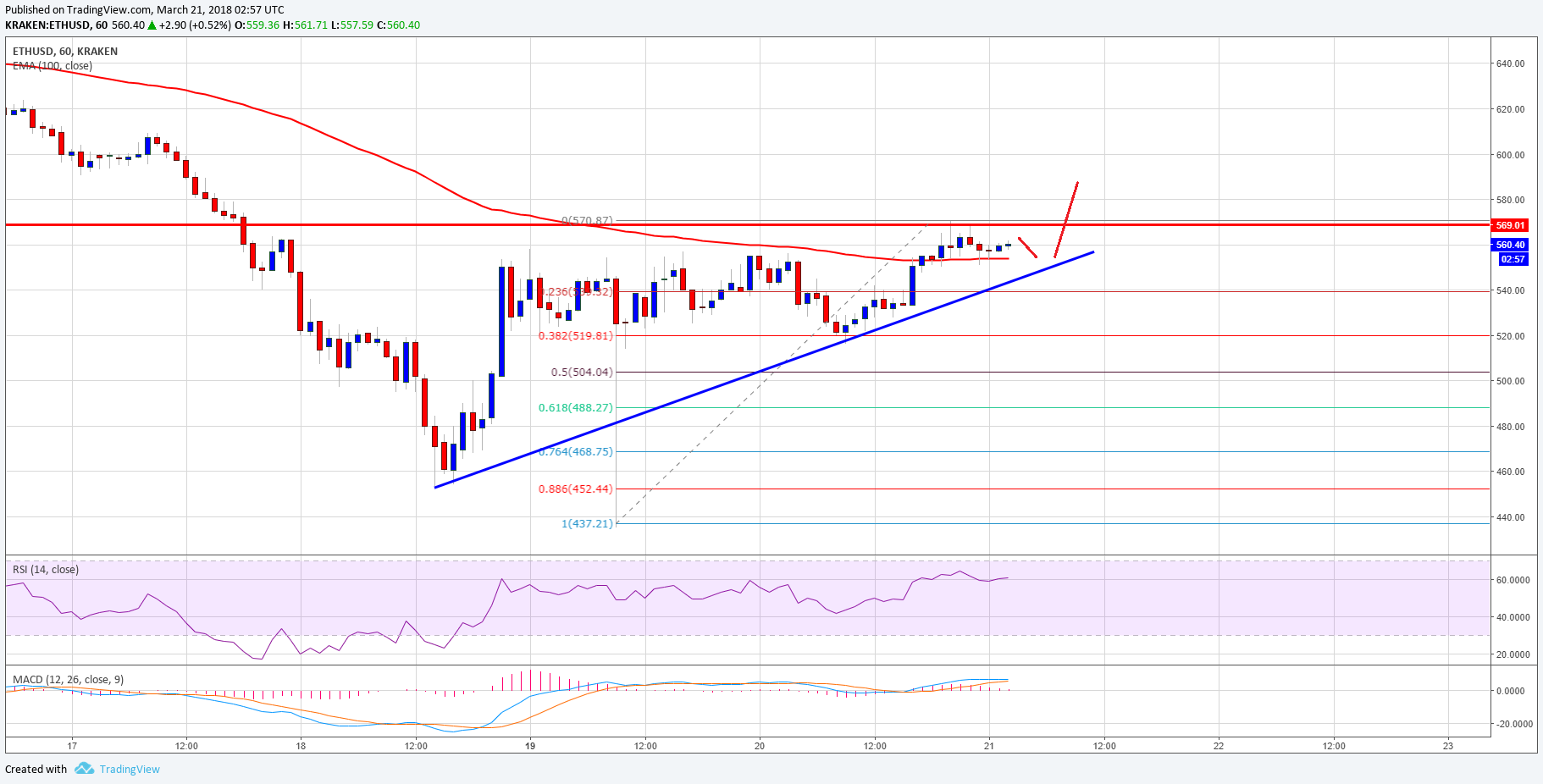 Ethereum Price Technical Analysis ETH USD