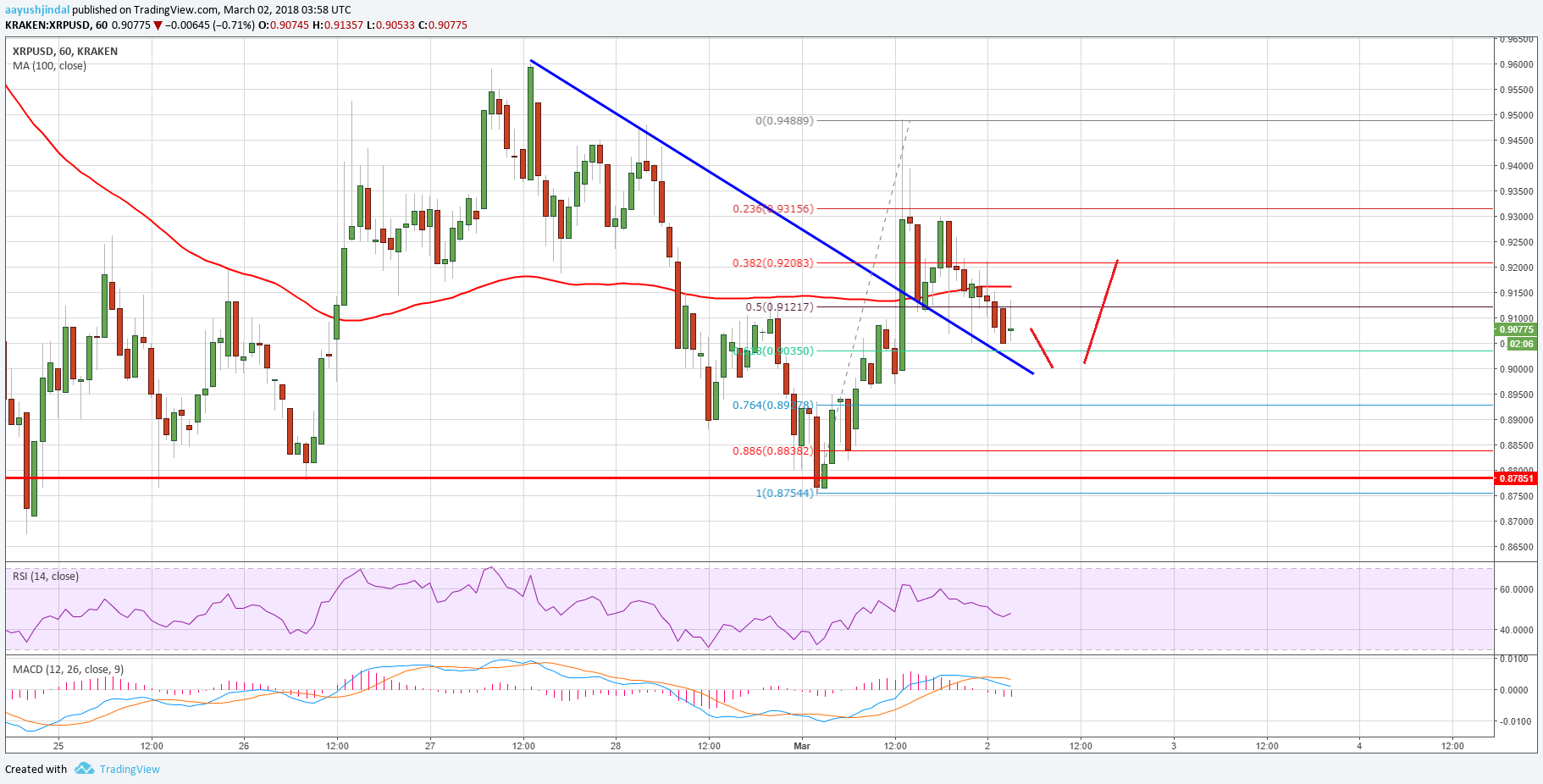 Ripple Price Technical Analysis XRP USD