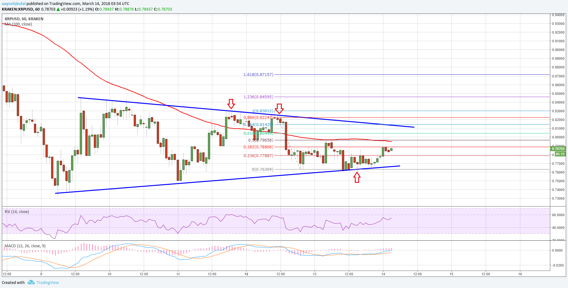 Ripple Price Technical Analysis XRP USD