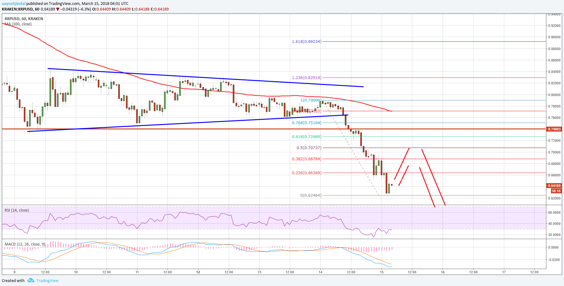 Ripple Price Technical Analysis XRP USD