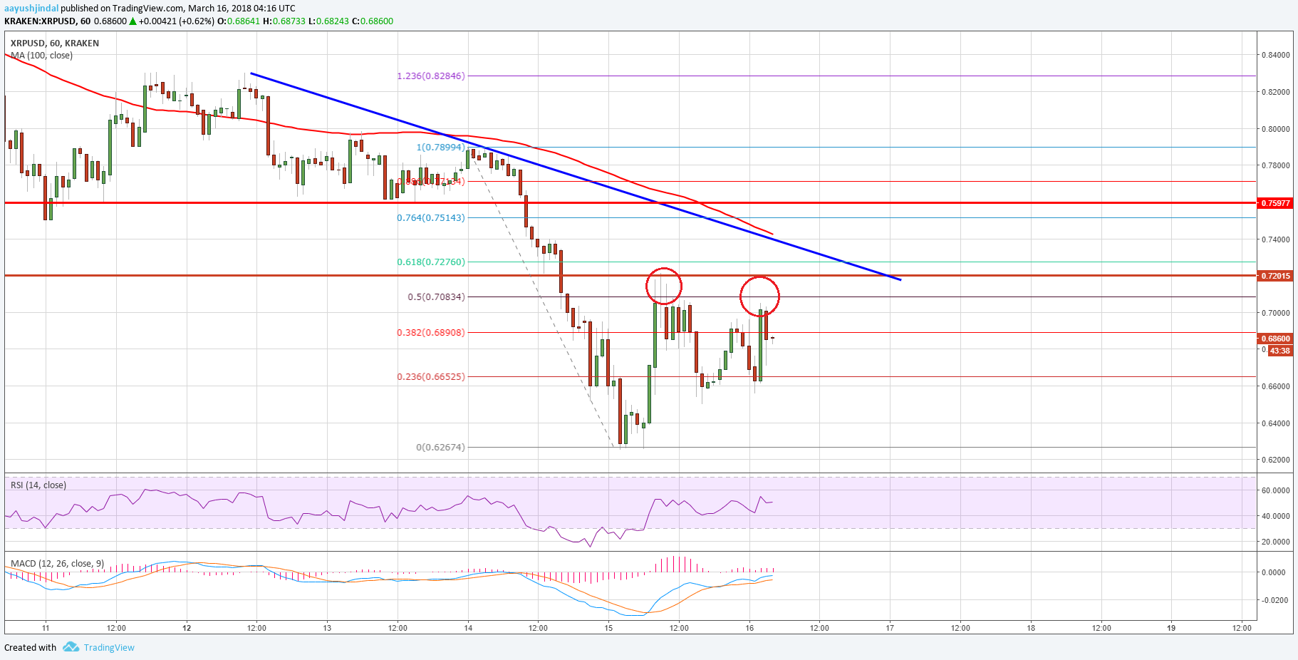 Ripple Price Technical Analysis XRP USD