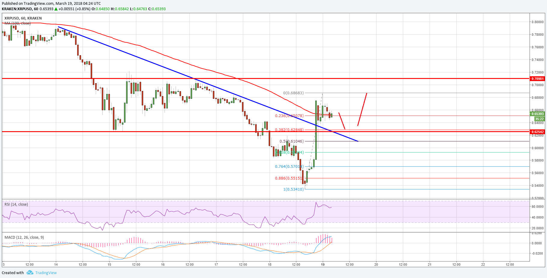 Ripple Price Technical Analysis XRP USD