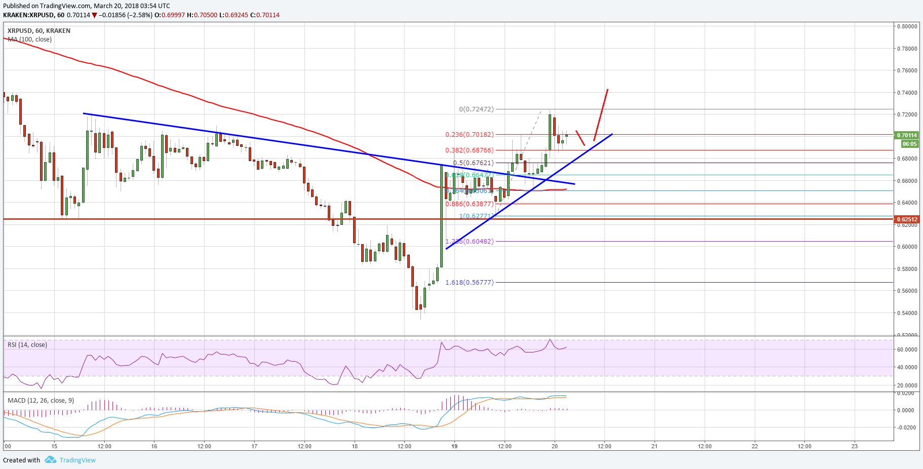 Ripple Price Technical Analysis XRP USD