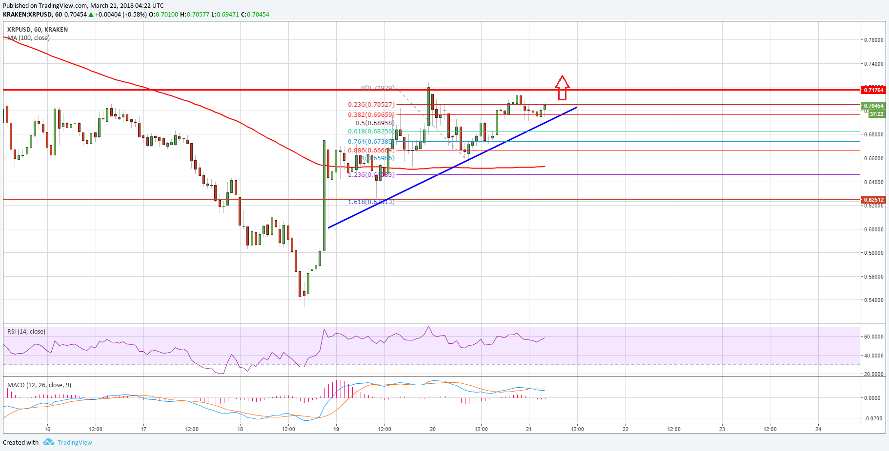 Ripple Price Technical Analysis XRP USD