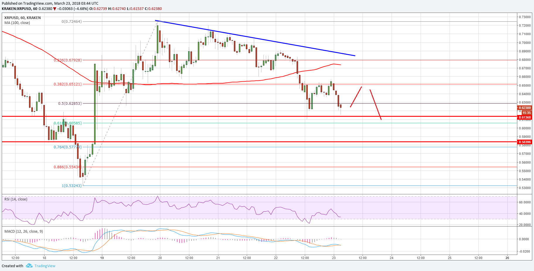 Ripple Price Technical Analysis XRP USD