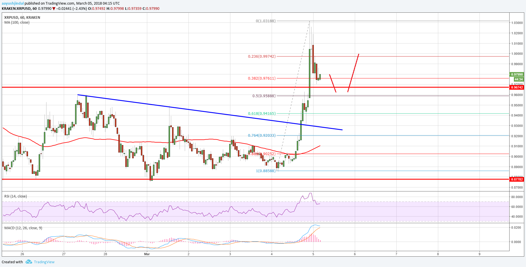 Ripple Price Technical Analysis XRP USD