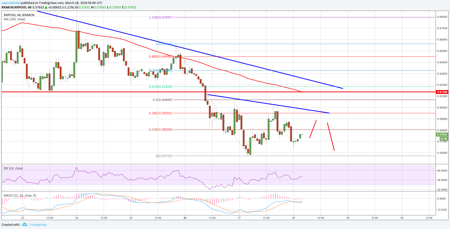 Ripple Price Technical Analysis XRP USD