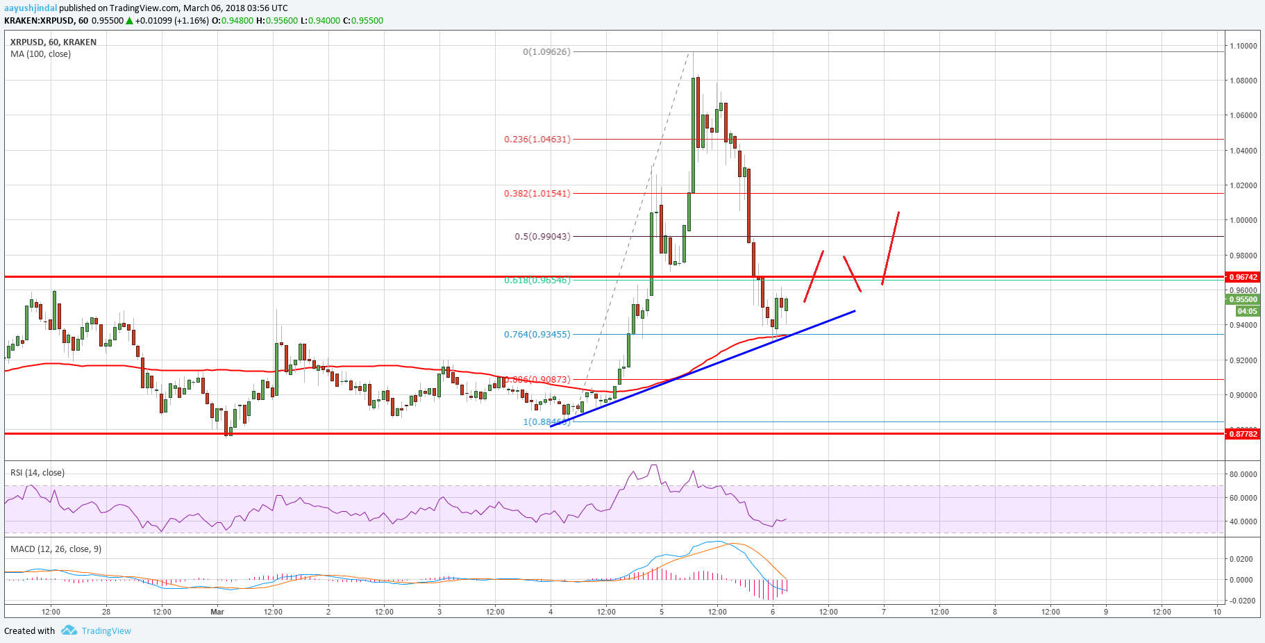 Ripple Price Technical Analysis XRP USD