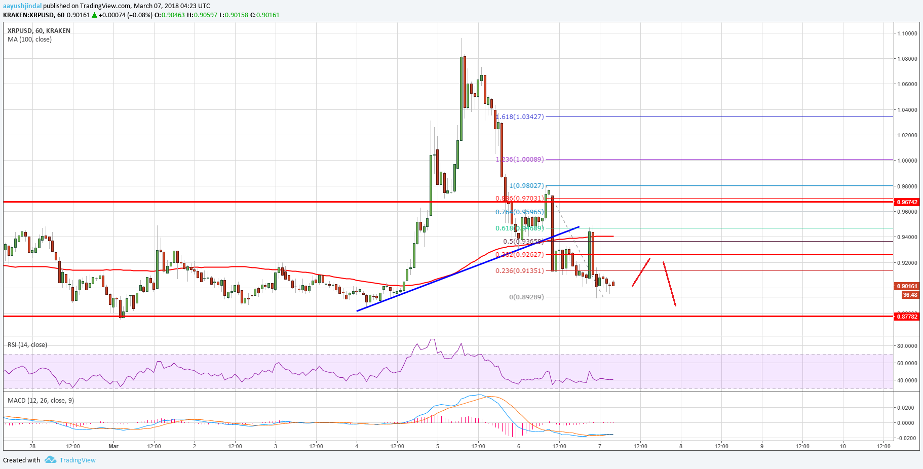 Ripple Price Technical Analysis XRP USD