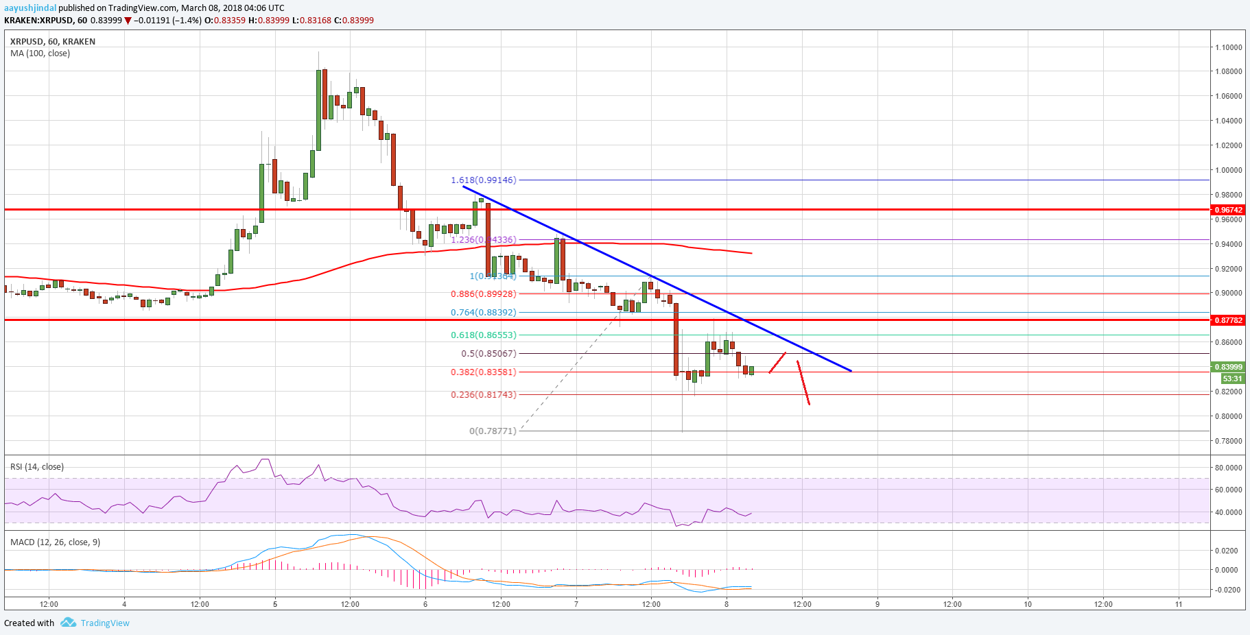 Ripple Price Technical Analysis XRP USD