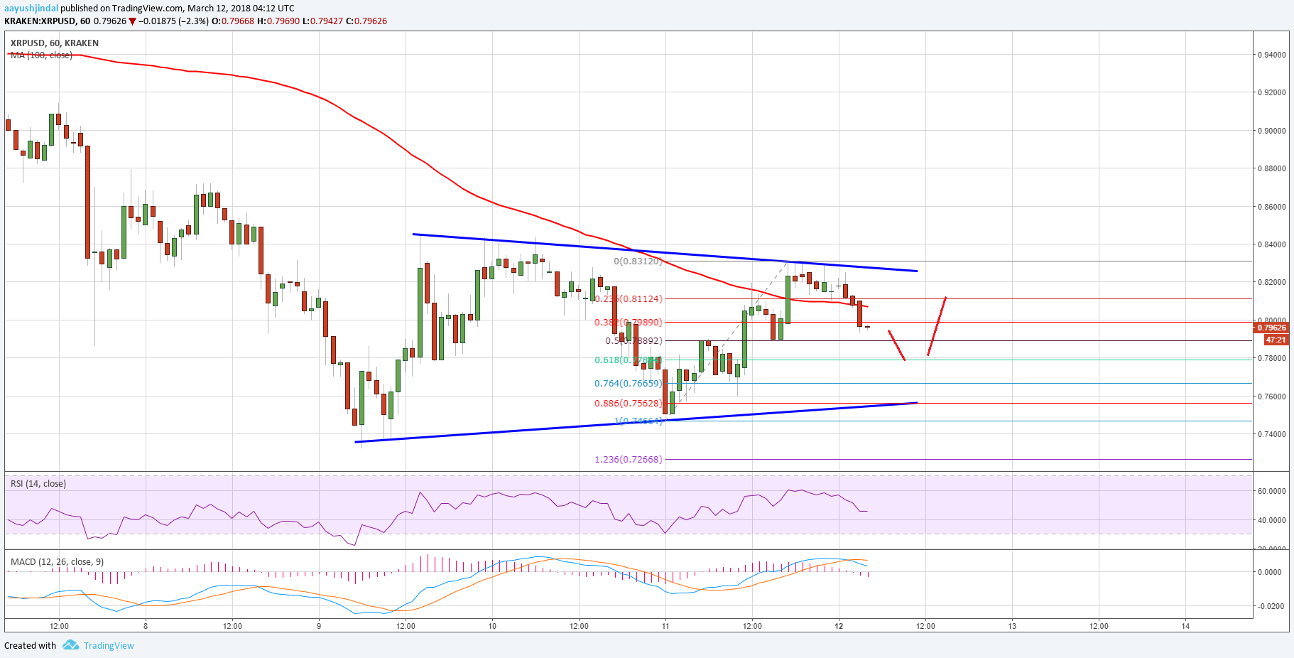 Ripple Price Technical Analysis XRP USD