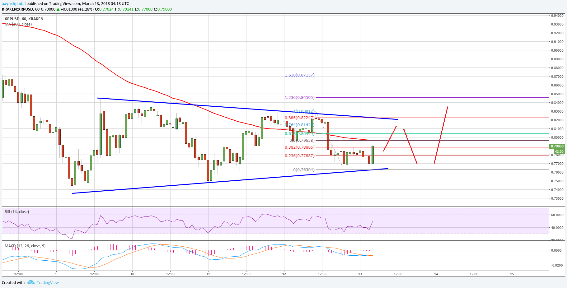 Ripple Price Technical Analysis XRP USD