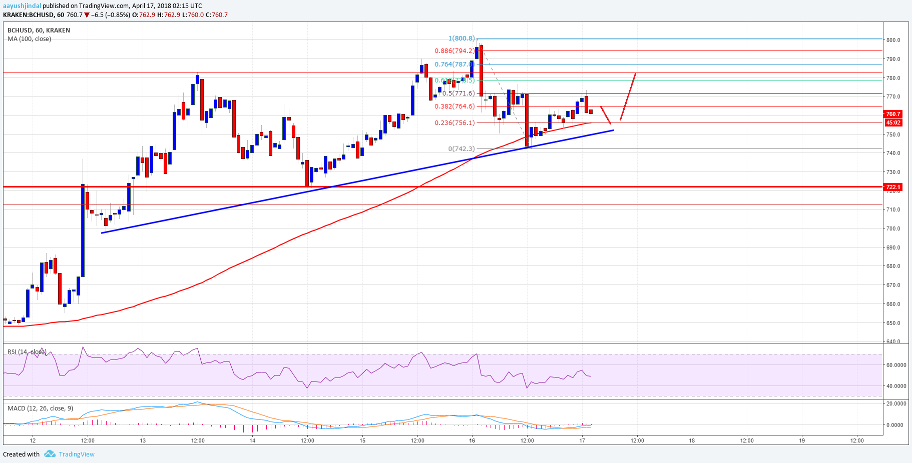 Bitcoin Cash Price Technical Analysis BCH USD