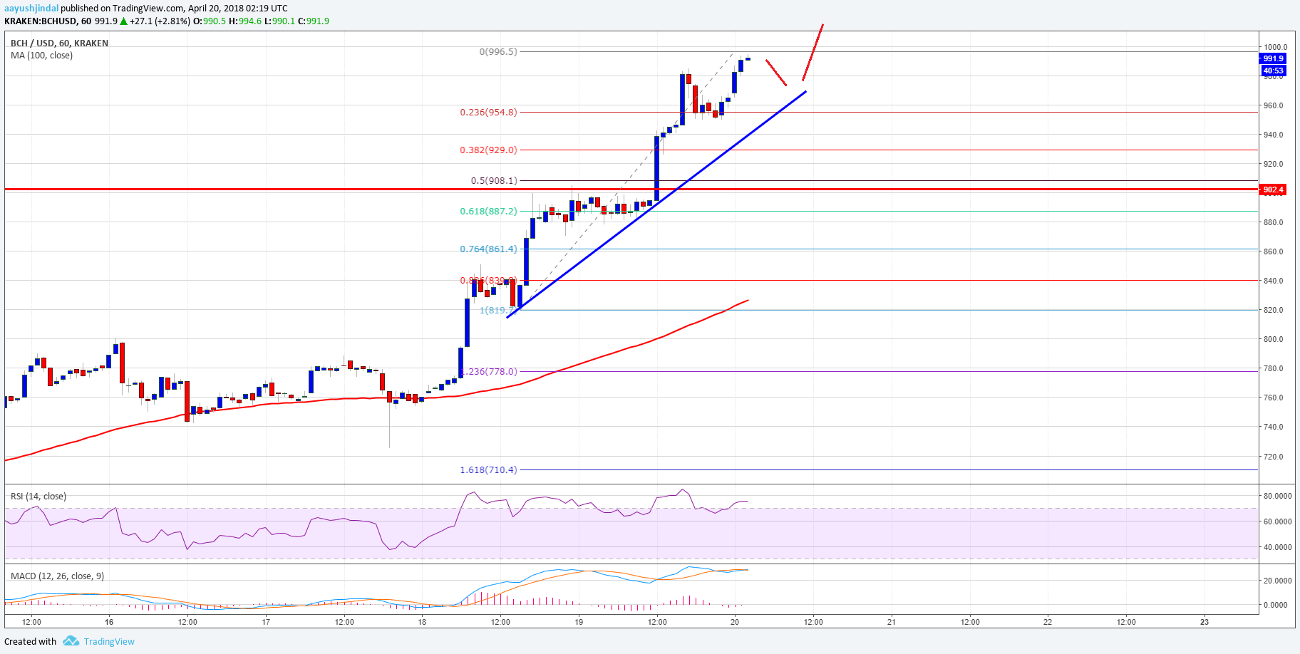 Bitcoin Cash Price Technical Analysis BCH USD
