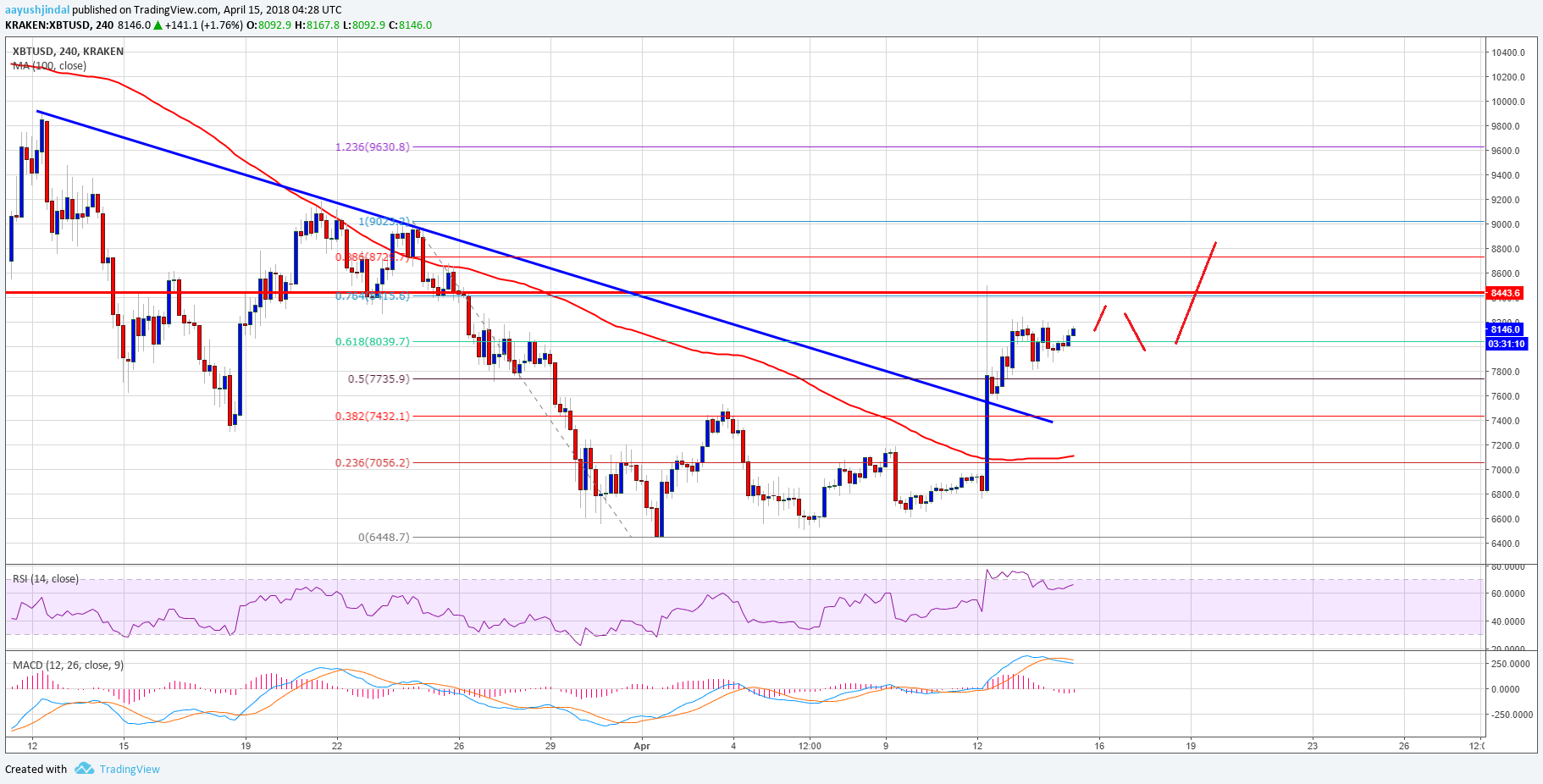 Bitcoin Price Weekly Analysis BTC USD