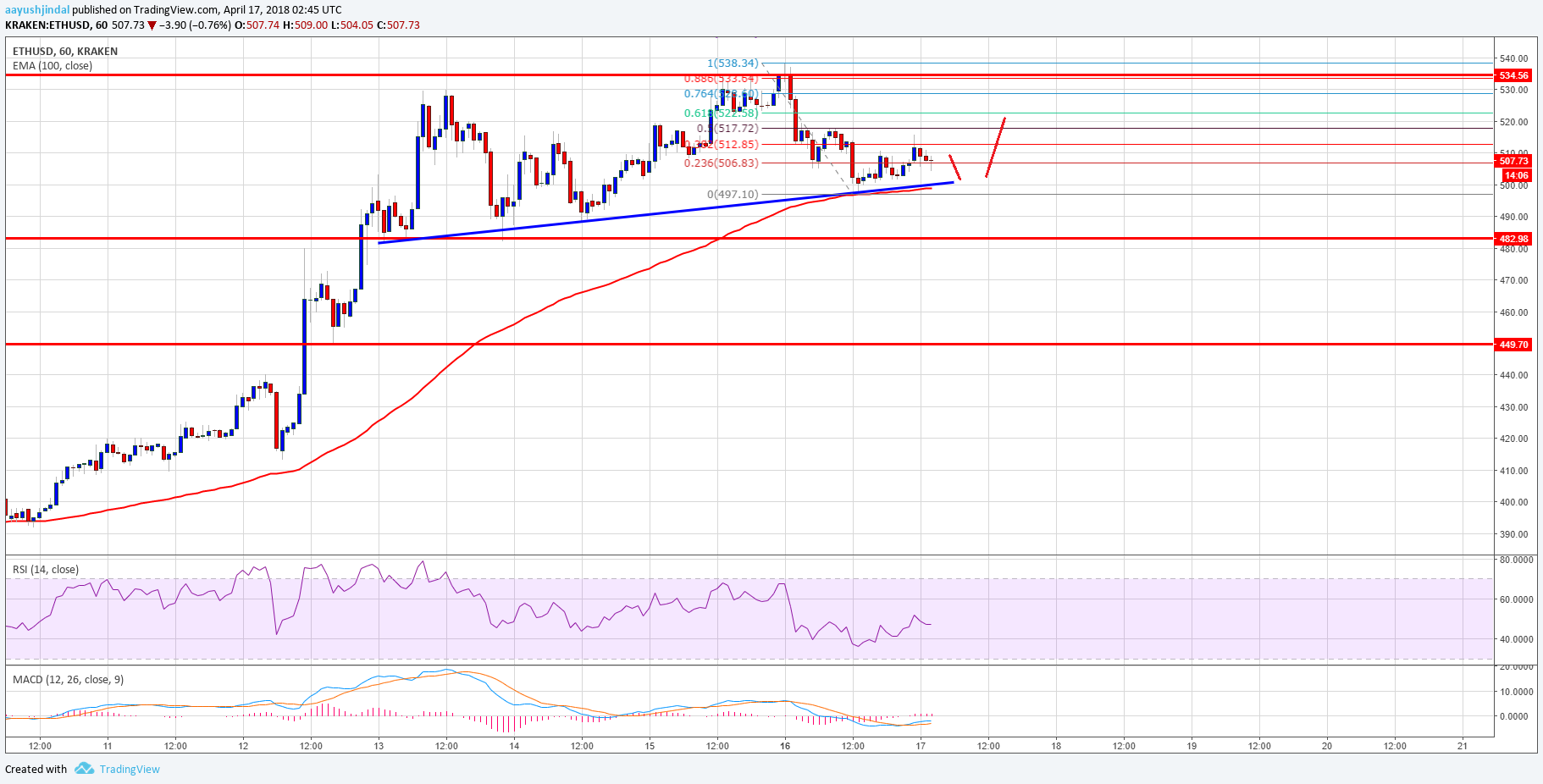 Ethereum Price Technical Analysis ETH USD