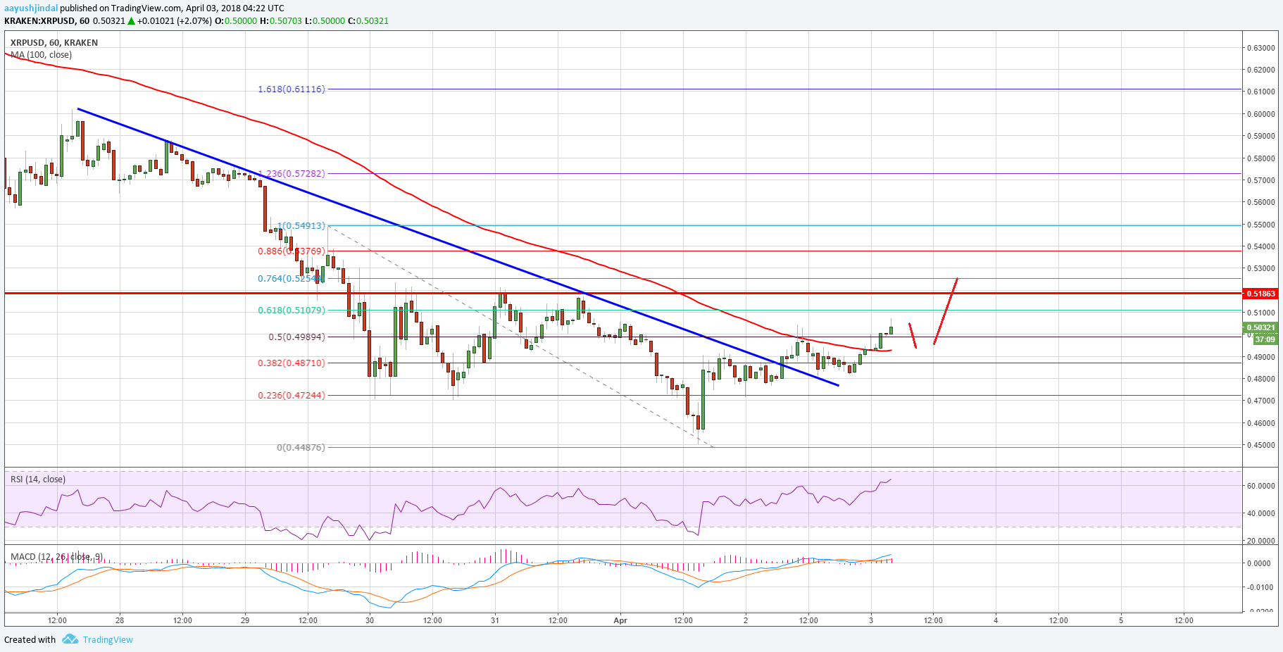 Ripple Price Technical Analysis XRP USD