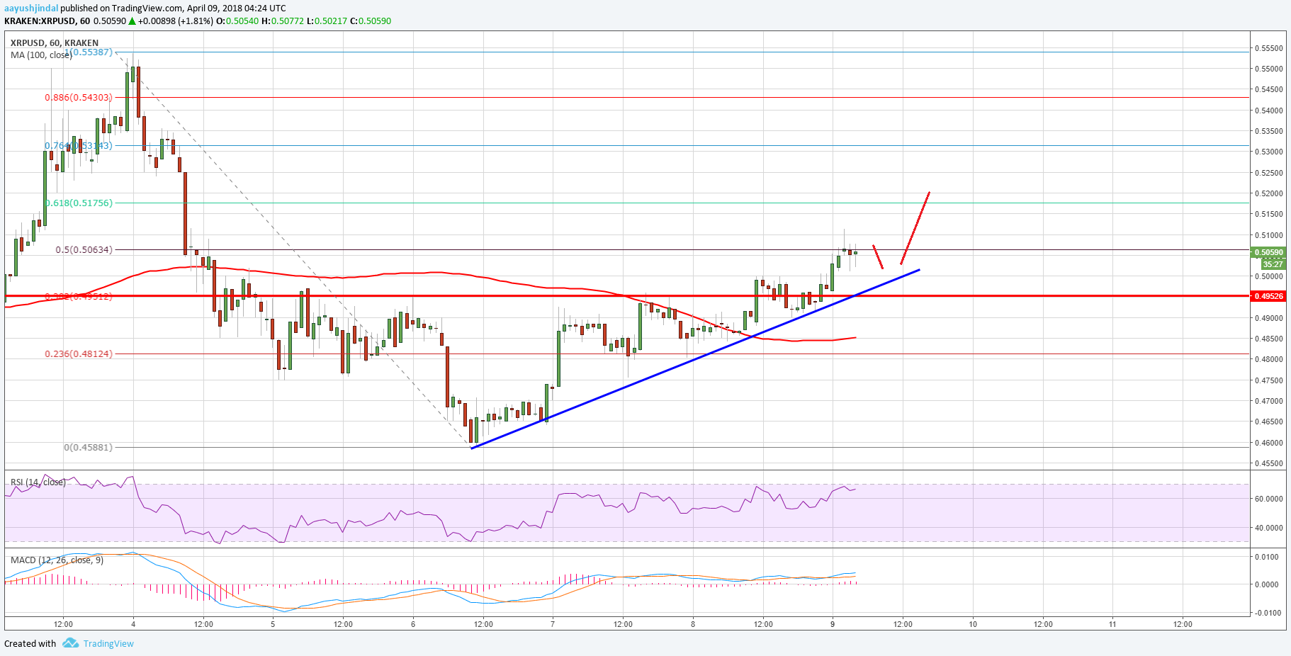 Ripple Price Technical Analysis XRP USD