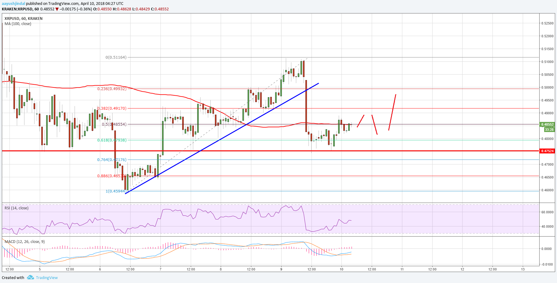 Ripple Price Technical Analysis XRP USD