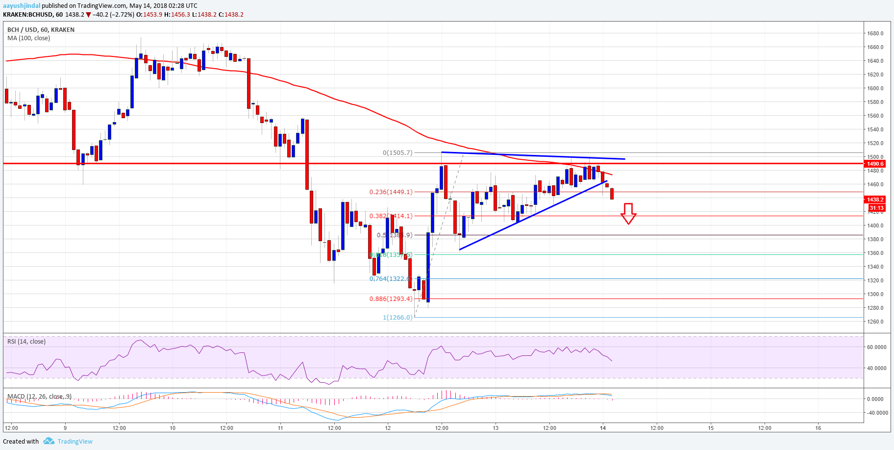 Bitcoin Cash Price Technical Analysis BCH USD