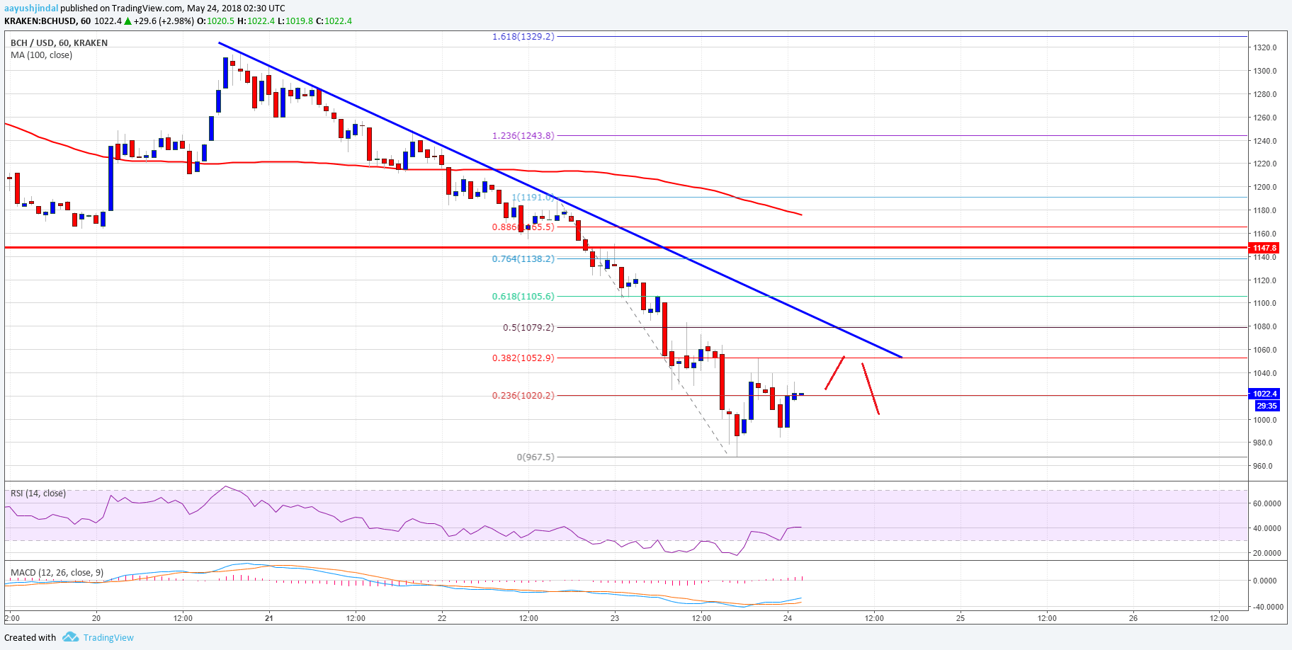 Bitcoin Cash Price Analysis BCH USD