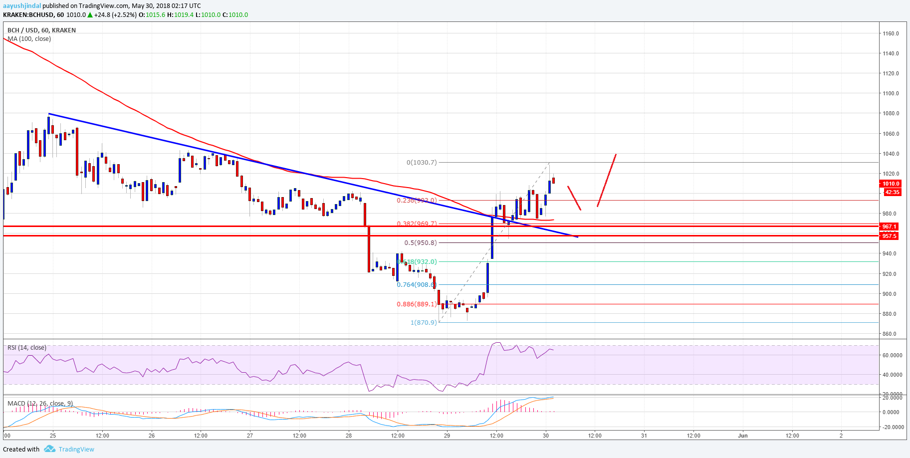 Bitcoin Cash Price Analysis BCH USD