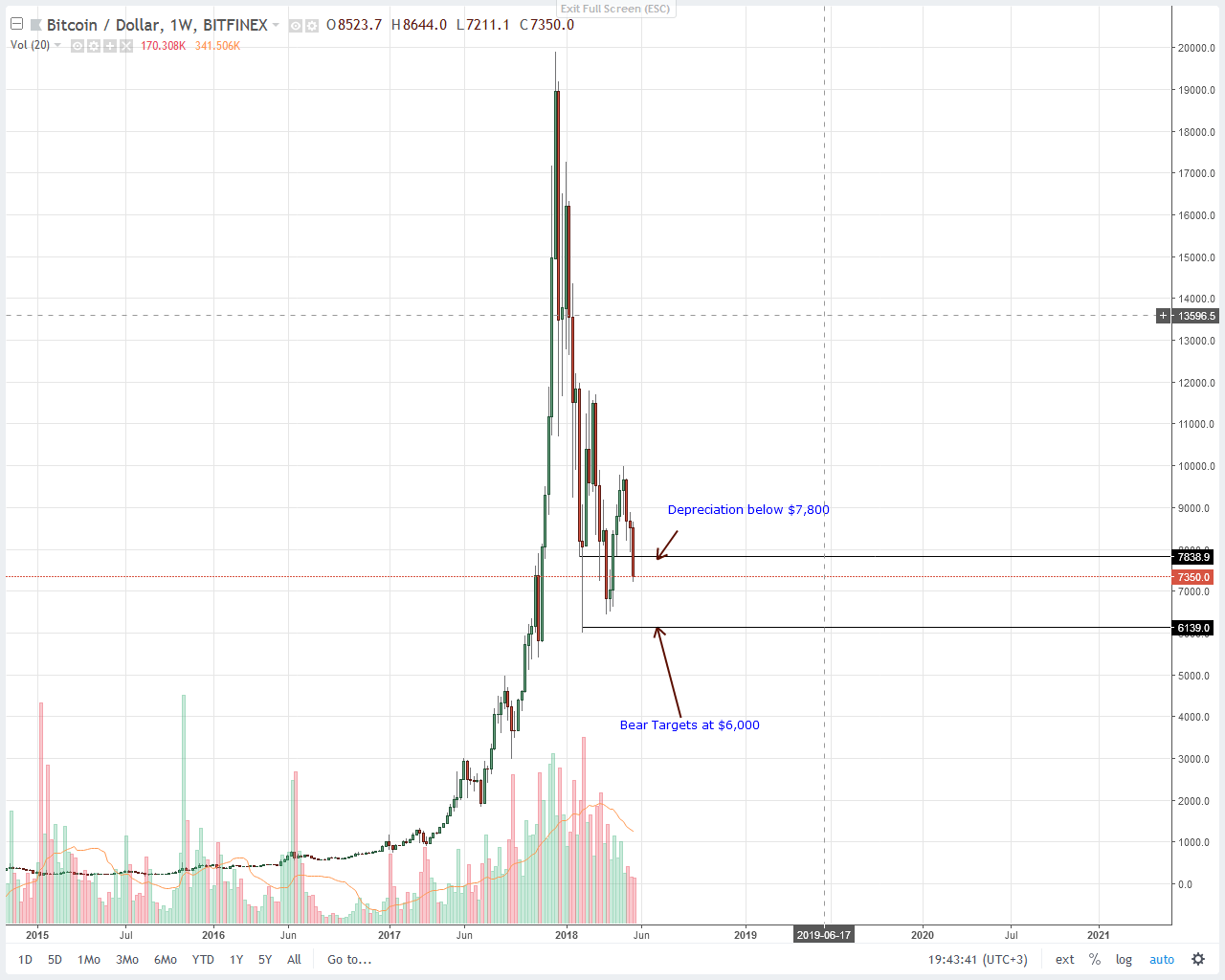 Bitcoin (BTC) Price Technical Analysis