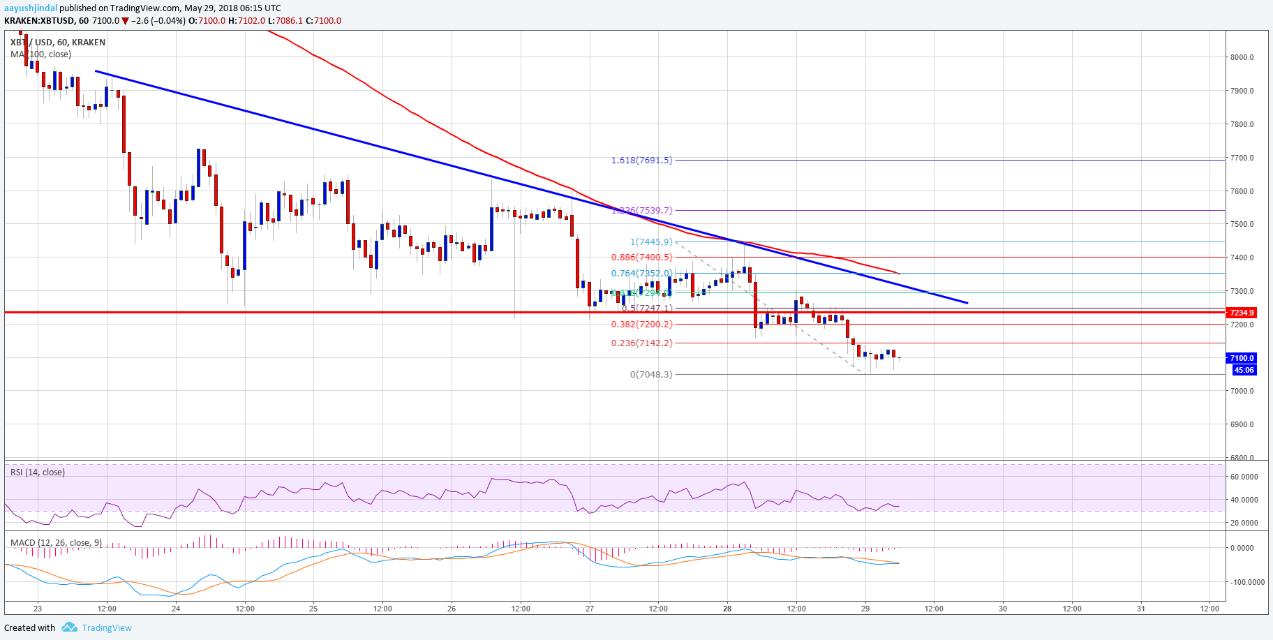 Bitcoin Price Analysis BTC USD