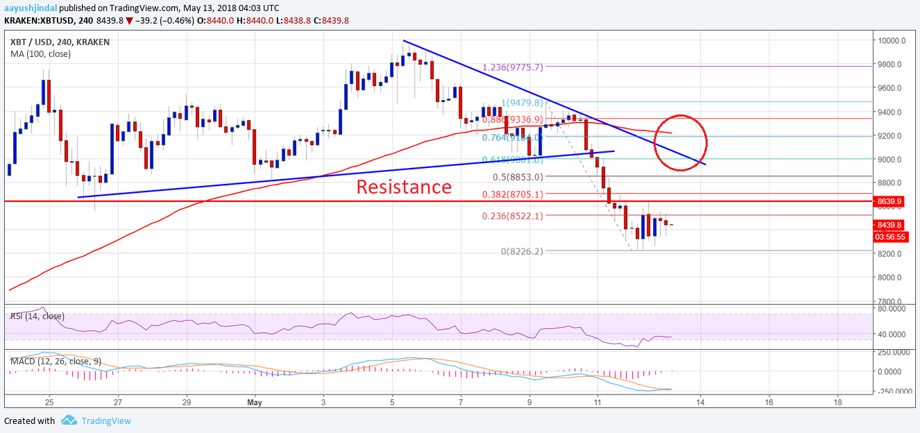 Bitcoin Price Weekly Analysis BTC USD