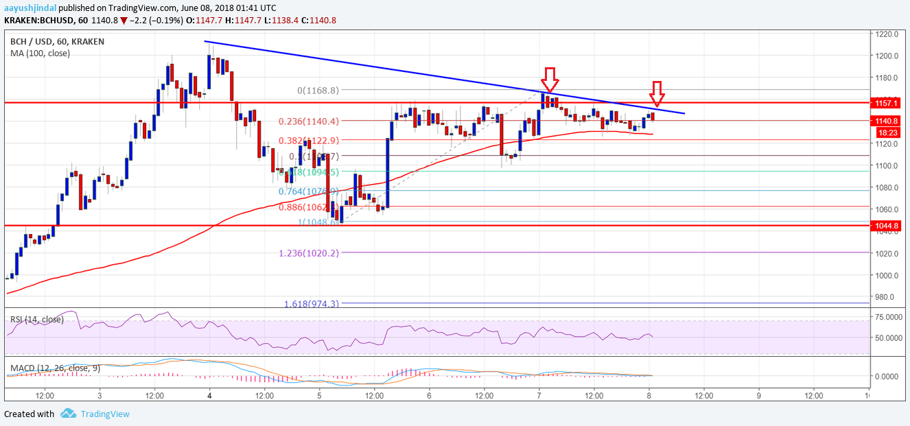 Bitcoin Cash Price Analysis BCH USD