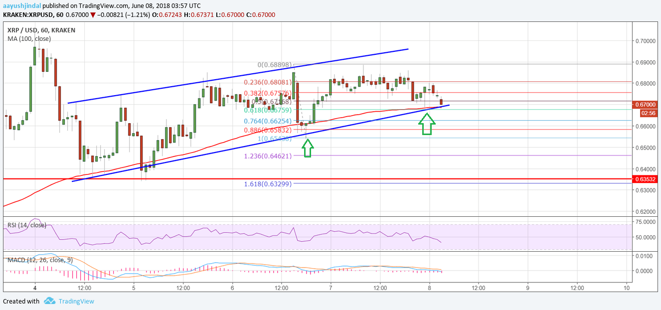 Ripple Price Analysis XRP USD