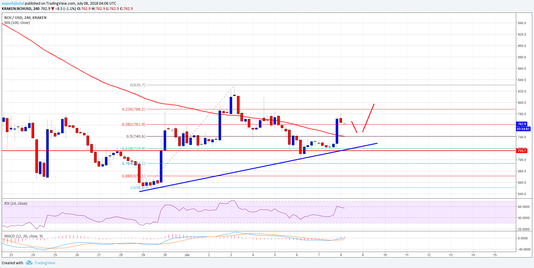 Bitcoin Cash Price Weekly Analysis BCH USD