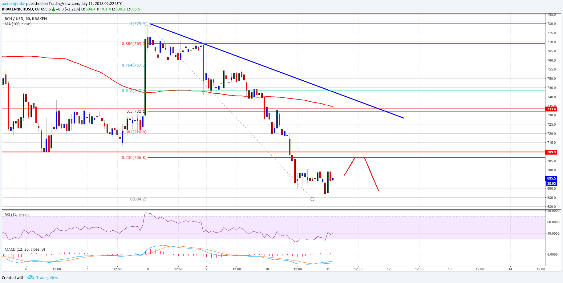 Bitcoin Cash Price Analysis BCH USD