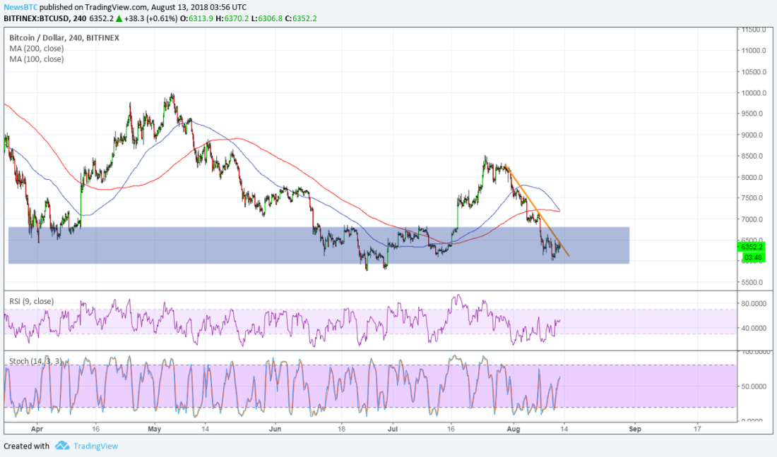 BTC/USD Chart from TradingView