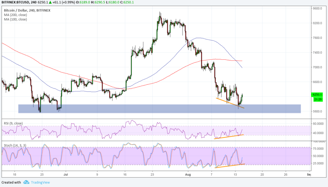 BTCUSD Chart from TradingView