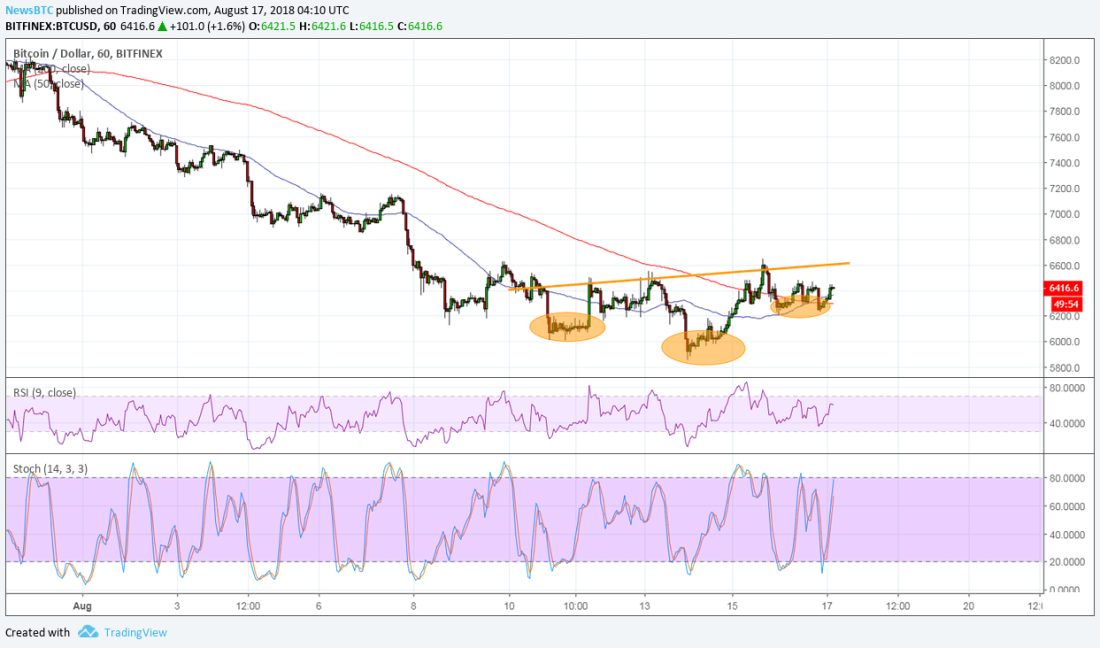 BTCUSD Chart from TradingView