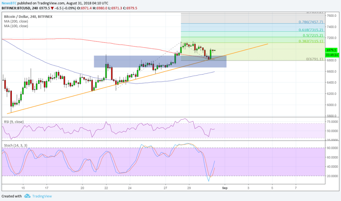 BTCUSD Chart from TradingView