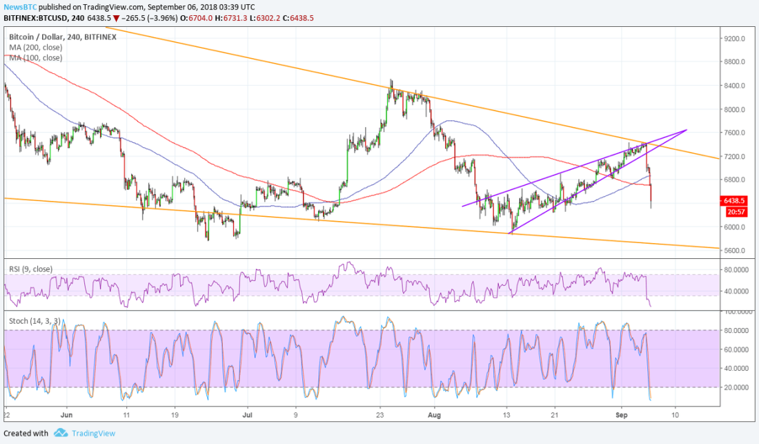 BTCUSD Chart from TradingView