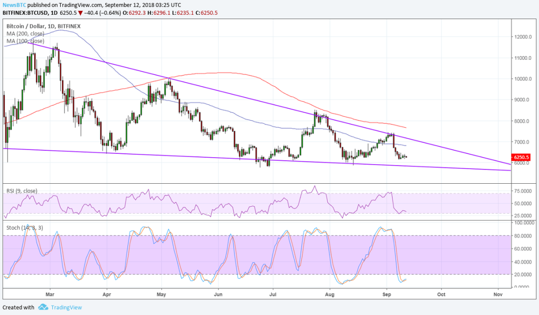 BTCUSD Chart from TradingView