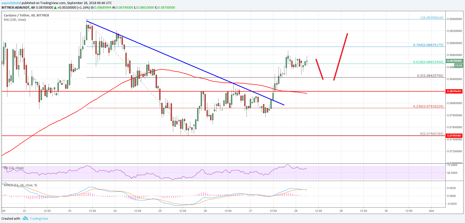 Cardano Price Analysis ADA Chart