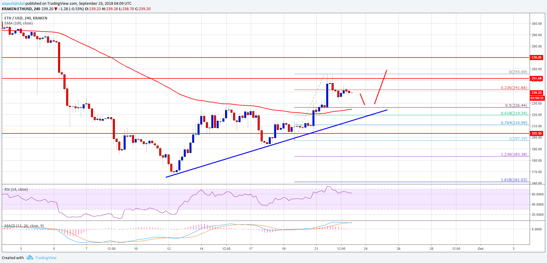 Ethereum Price Analysis ETH Chart