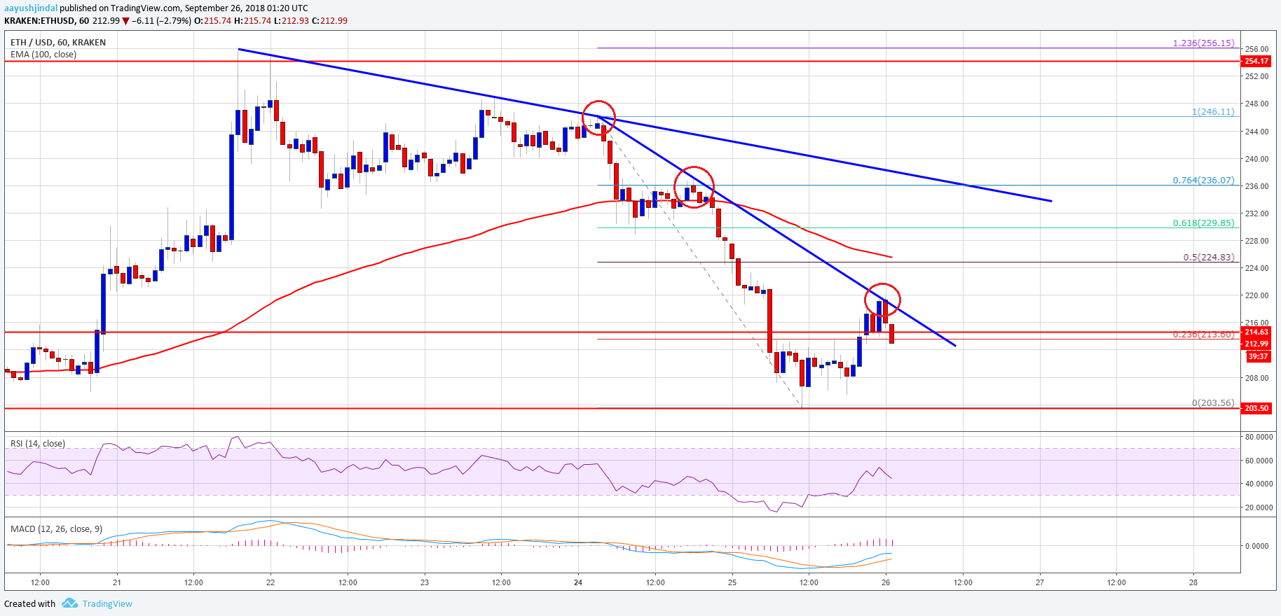 Ethereum Price Analysis ETH USD