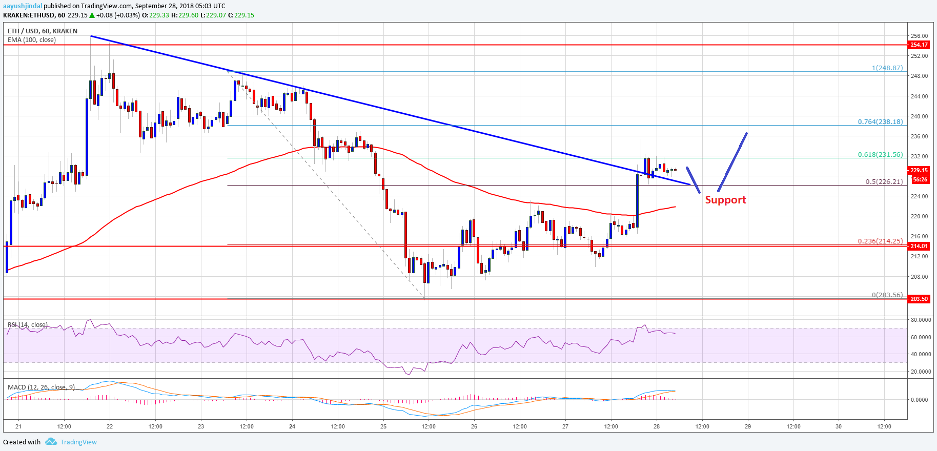 Ethereum Price Analysis ETH Chart